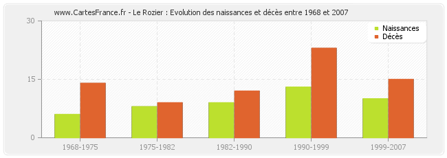 Le Rozier : Evolution des naissances et décès entre 1968 et 2007